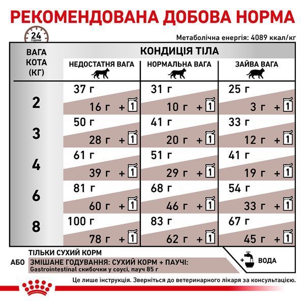 Royal Canin Gastrointestinal Feline сухий корм для котів при порушеннях травлення 2 кг 1 350 грн фото