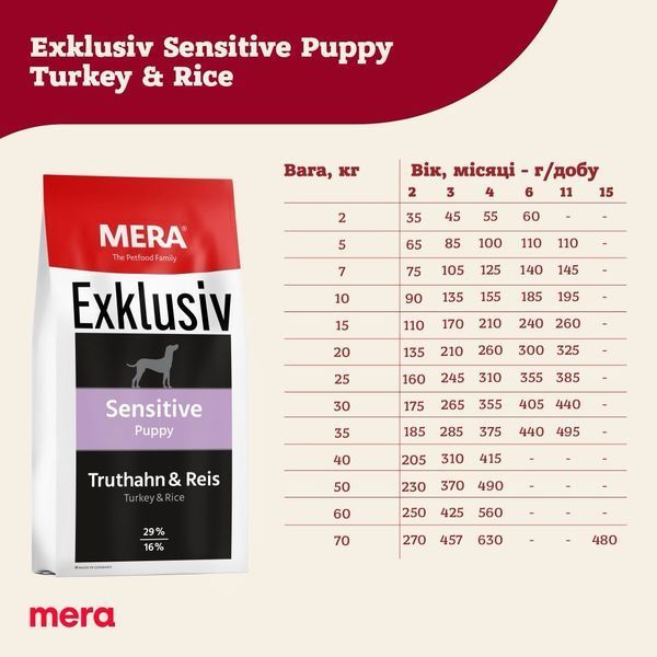 Mera Exclusiv Sensitive Puppy Truthahn & Reis сухой корм с индейкой для щенят, 15 кг