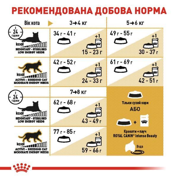 Royal Canin British Shorthair сухой корм для котов породы британец 400 гр 275 грн фото